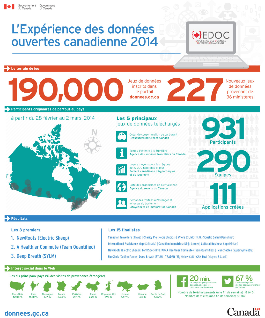 Cette infographie présente les faits saillants de l’appathon Expérience des 

données ouvertes canadienne qui a eu lieu du 28 février au 2 mars 2014.